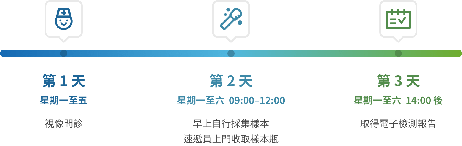 COVID-19 Test Timeline